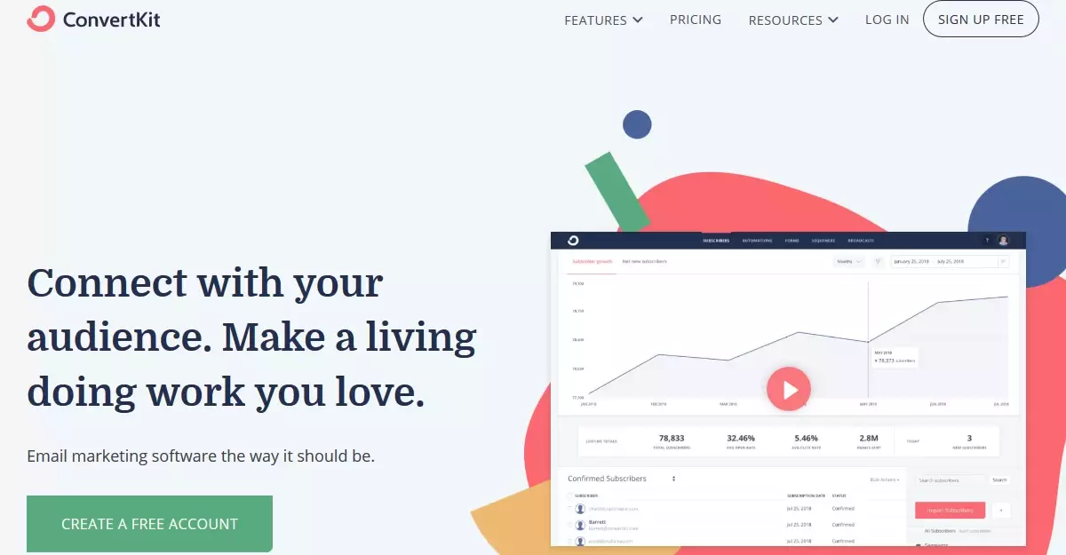 Homepage banner of ConvertKit with the text 'Connect with your audience. Make a living doing work you love.' Below the main text is a description of the email marketing software. To the right, there is an image of a dashboard with graphs and statistics, showing subscriber growth and other metrics. A green button at the bottom left says 'Create a Free Account.' The background has abstract shapes in red, green, blue, and yellow.