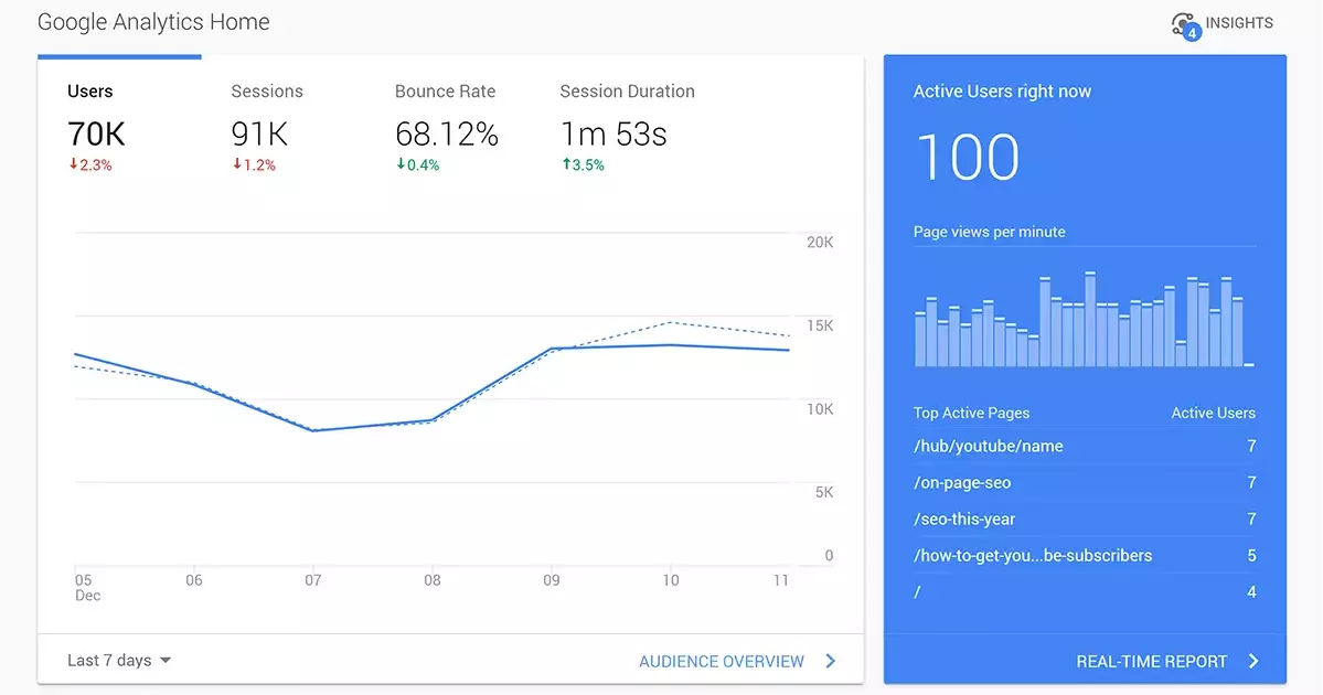 Google Analytics dashboard showing key metrics: Users (70K), Sessions (91K), Bounce Rate (68.12%), Session Duration (1m 53s), and a line graph of user activity over the last 7 days. The real-time report indicates 100 active users with top active pages including /hub/youtube/name, /on-page-seo, /seo-this-year, and others.