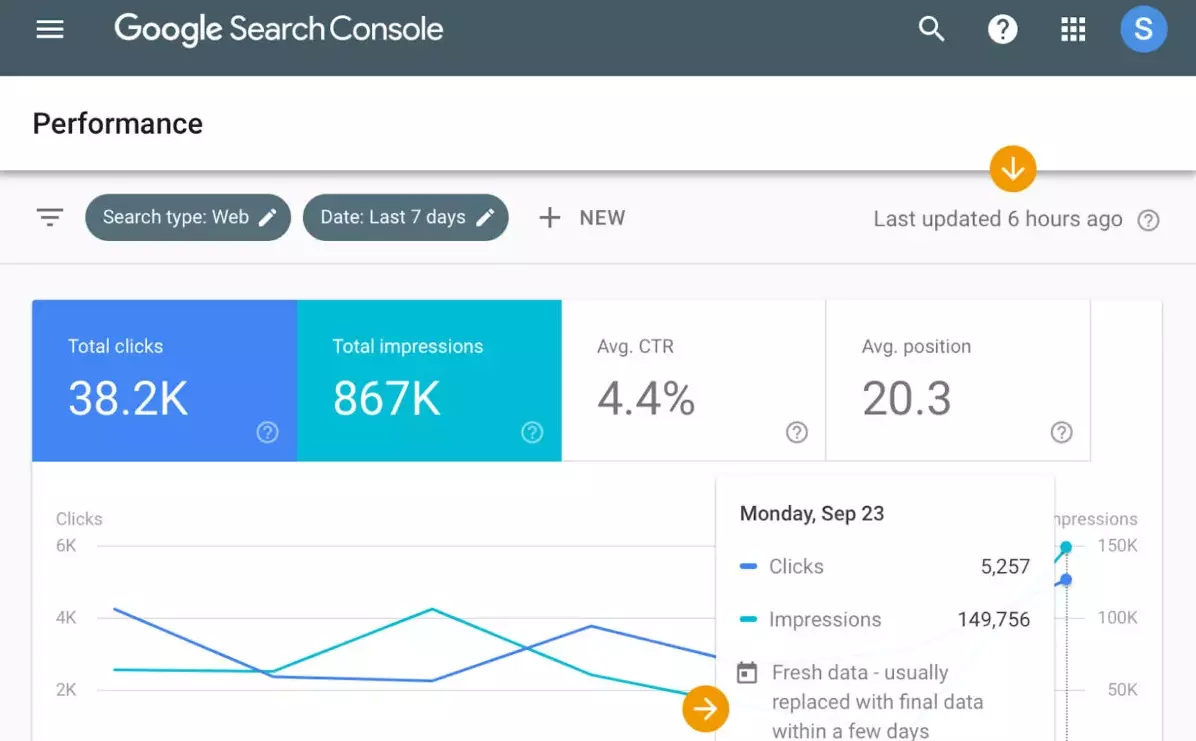 Screenshot of the Google Search Console Performance dashboard. It displays key metrics for the last 7 days, including Total Clicks (38.2K), Total Impressions (867K), Average Click-Through Rate (4.4%), and Average Position (20.3). Below these metrics, a line graph shows the trend of clicks and impressions over the selected period. A detailed tooltip for Monday, September 23rd, indicates 5,257 clicks and 149,756 impressions. The top navigation includes options for Search type, Date range, and adding new filters.