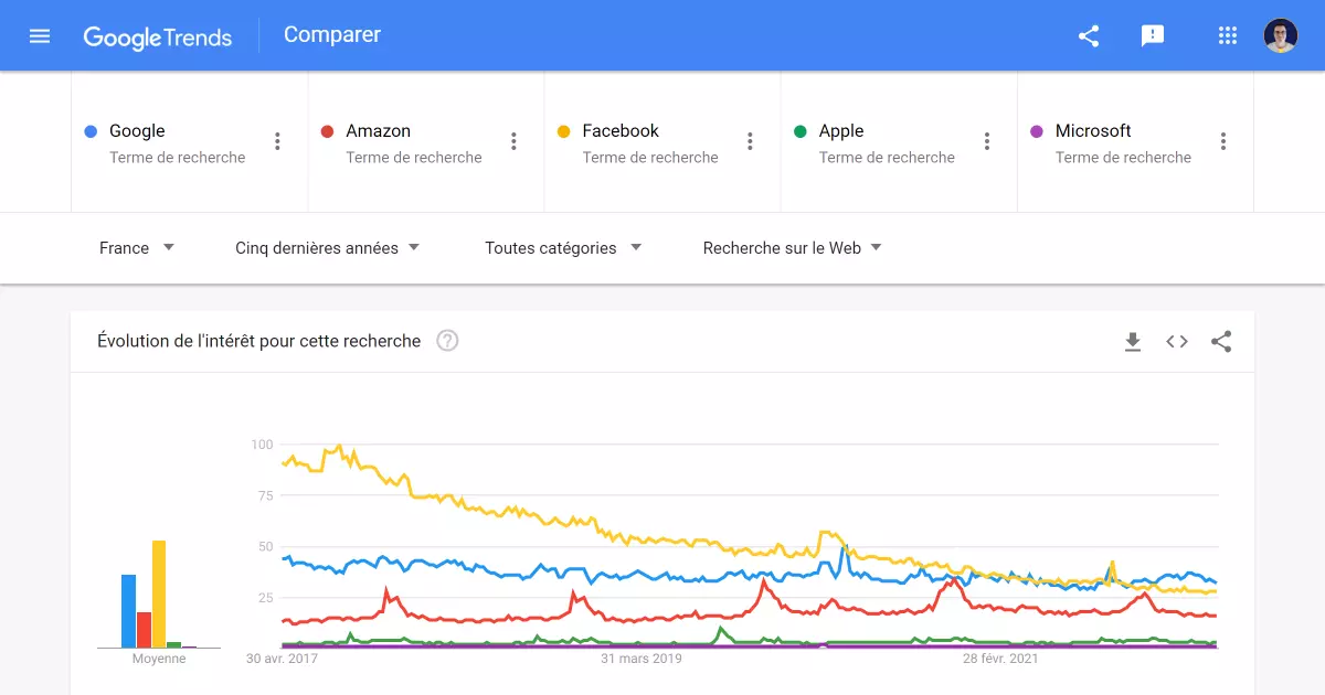 Google Trends comparison page showing search term interest over the past five years in France. The terms compared are Google (blue), Amazon (red), Facebook (yellow), Apple (green), and Microsoft (purple). The graph displays the evolution of interest for these search terms with Google maintaining steady interest, Facebook showing a decline, Amazon and Apple with occasional peaks, and Microsoft with minimal fluctuations. The average interest for each term is displayed as a bar chart on the left side.