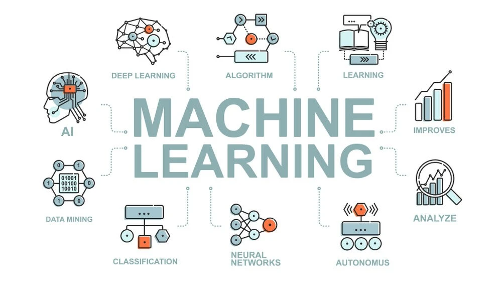 An infographic illustrating various components of machine learning, including AI, deep learning, algorithms, learning, data mining, classification, neural networks, autonomous systems, analysis, and improvement.